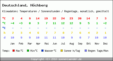 Klimatabelle: Höchberg in Deutschland