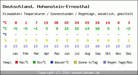 Klimatabelle: Hohenstein-Ernssthal in Deutschland