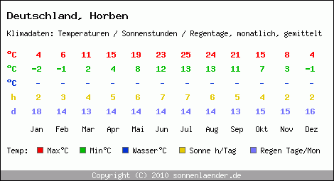 Klimatabelle: Horben in Deutschland
