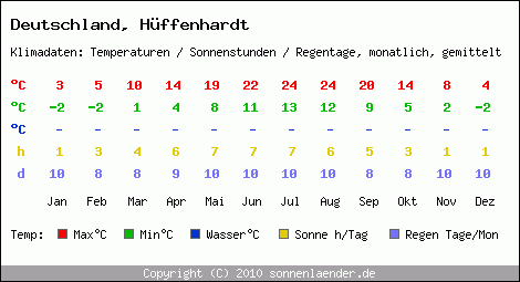 Klimatabelle: Hüffenhardt in Deutschland
