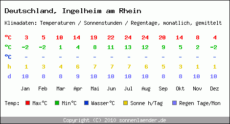 Klimatabelle: Ingelheim am Rhein in Deutschland