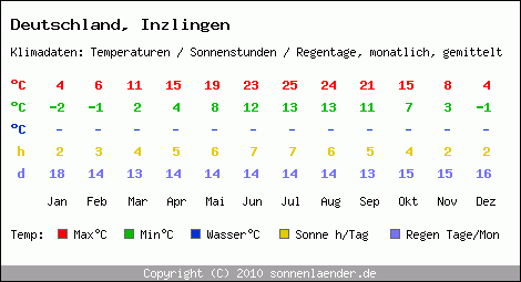 Klimatabelle: Inzlingen in Deutschland