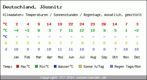 Klimatabelle: Jössnitz in Deutschland