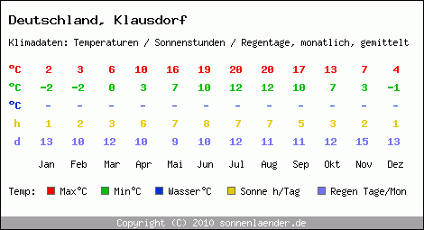 Klimatabelle: Klausdorf in Deutschland