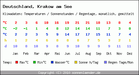 Klimatabelle: Krakow am See in Deutschland