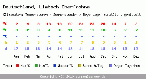 Klimatabelle: Limbach-Oberfrohna in Deutschland