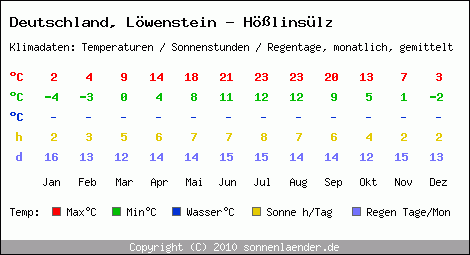 Klimatabelle: Löwenstein - Hösslinsülz in Deutschland