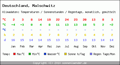 Klimatabelle: Malschwitz in Deutschland