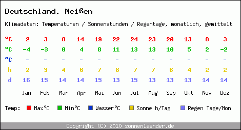 Klimatabelle: Meissen in Deutschland
