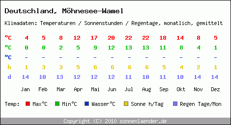 Klimatabelle: Möhnesee-Wamel in Deutschland