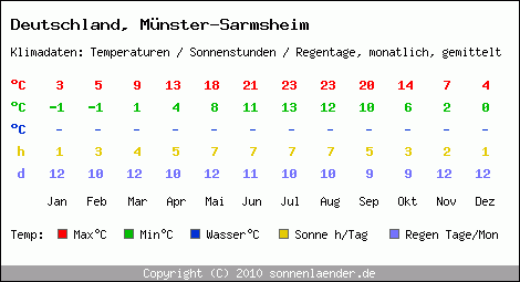 Klimatabelle: Münster-Sarmsheim in Deutschland