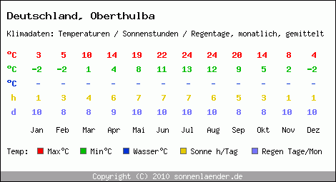 Klimatabelle: Oberthulba in Deutschland