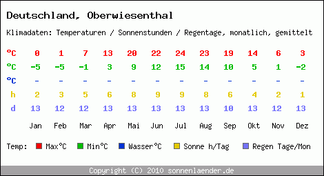 Klimatabelle: Oberwiesenthal in Deutschland