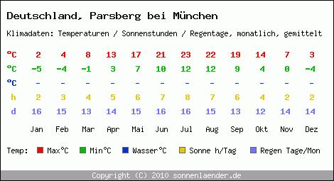 Klimatabelle: Parsberg bei München in Deutschland