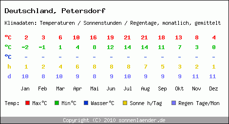 Klimatabelle: Petersdorf in Deutschland