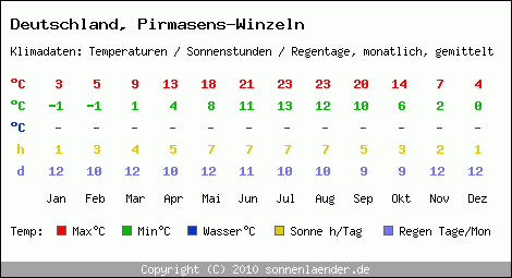 Klimatabelle: Pirmasens-Winzeln in Deutschland