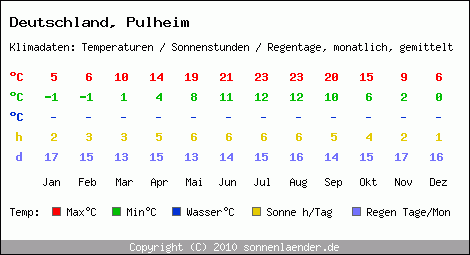 Klimatabelle: Pulheim in Deutschland