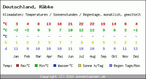 Klimatabelle: Räbke in Deutschland