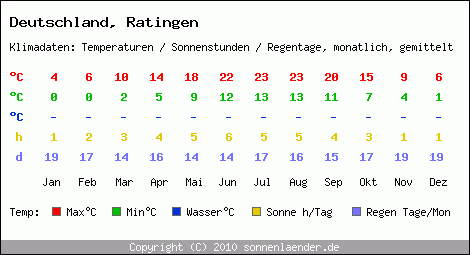 Klimatabelle: Ratingen in Deutschland