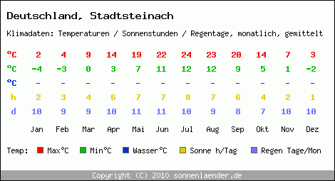 Klimatabelle: Stadtsteinach in Deutschland