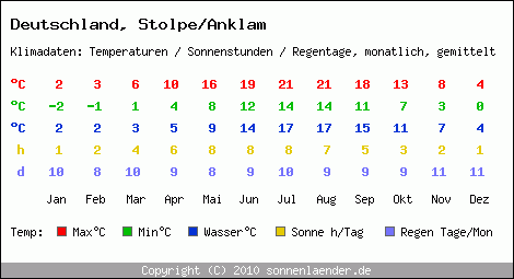 Klimatabelle: Stolpe/Anklam in Deutschland