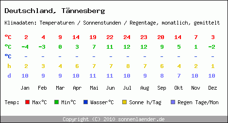 Klimatabelle: Tännesberg in Deutschland