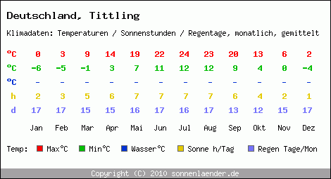 Klimatabelle: Tittling in Deutschland