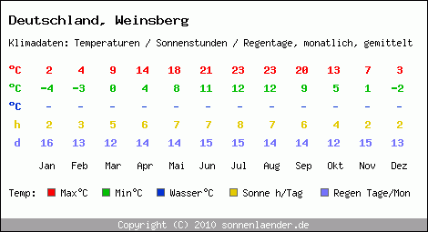 Klimatabelle: Weinsberg in Deutschland
