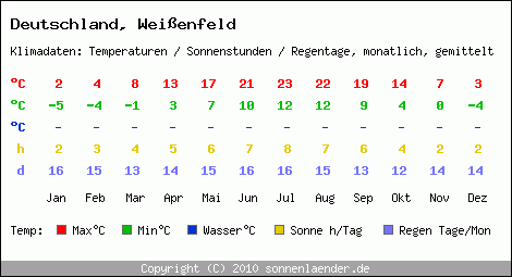 Klimatabelle: Weissenfeld in Deutschland