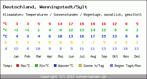 Klimatabelle: Wenningstedt/Sylt in Deutschland