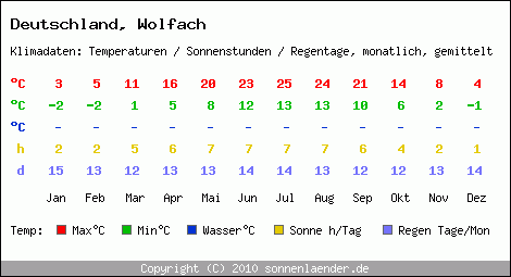 Klimatabelle: Wolfach in Deutschland