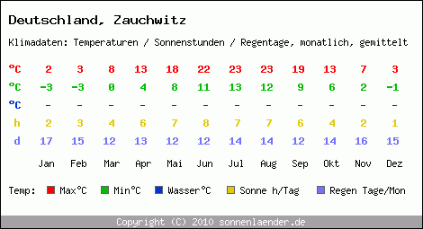 Klimatabelle: Zauchwitz in Deutschland