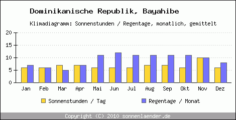 Klimadiagramm: Dominikanische Republik, Sonnenstunden und Regentage Bayahibe 