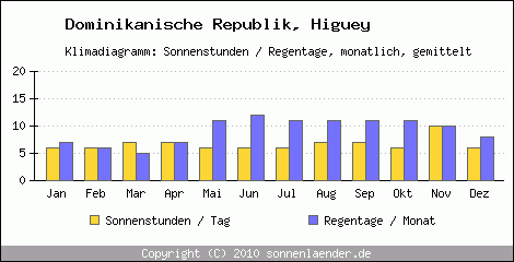 Klimadiagramm: Dominikanische Republik, Sonnenstunden und Regentage Higuey 