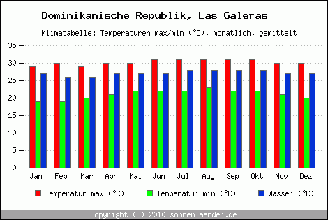 Klimadiagramm Las Galeras, Temperatur