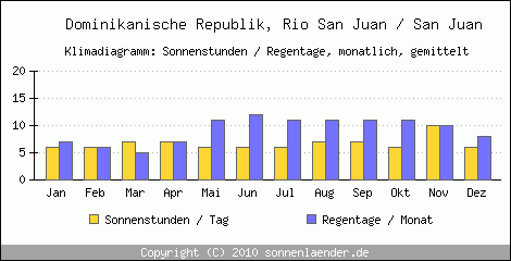 Klimadiagramm: Dominikanische Republik, Sonnenstunden und Regentage Rio San Juan / San Juan 