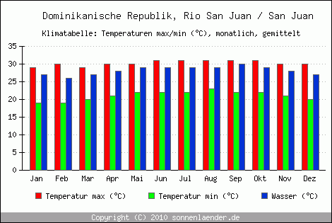 Klimadiagramm Rio San Juan / San Juan, Temperatur