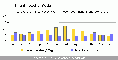 Klimadiagramm: Frankreich, Sonnenstunden und Regentage Agde 