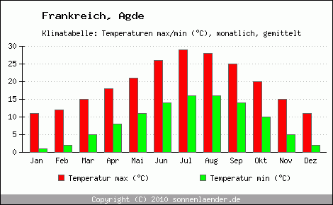 Klimadiagramm Agde, Temperatur