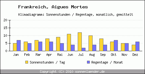 Klimadiagramm: Frankreich, Sonnenstunden und Regentage Aigues Mortes 