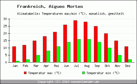 Klimadiagramm Aigues Mortes, Temperatur