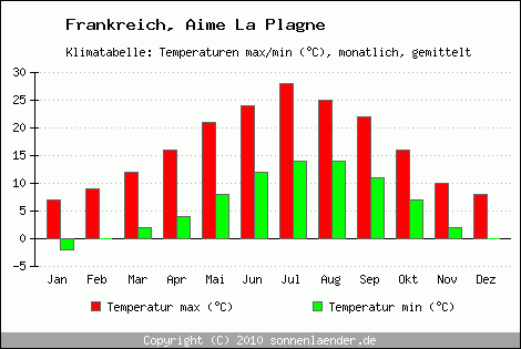 Klimadiagramm Aime La Plagne, Temperatur