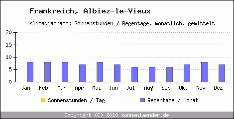 Klimadiagramm: Frankreich, Sonnenstunden und Regentage Albiez-le-Vieux 