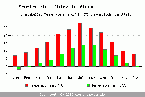 Klimadiagramm Albiez-le-Vieux, Temperatur