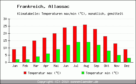 Klimadiagramm Allassac, Temperatur