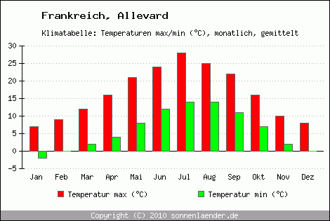 Klimadiagramm Allevard, Temperatur