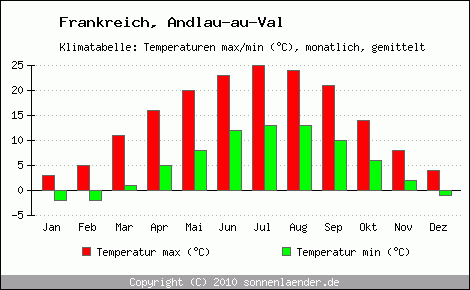 Klimadiagramm Andlau-au-Val, Temperatur