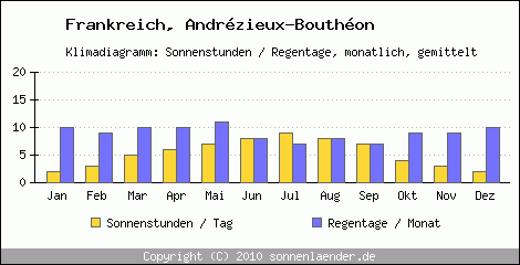 Klimadiagramm: Frankreich, Sonnenstunden und Regentage Andrzieux-Bouthon 