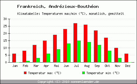 Klimadiagramm Andrzieux-Bouthon, Temperatur