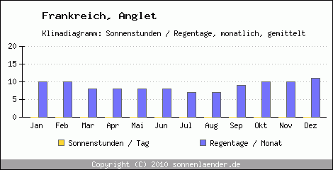Klimadiagramm: Frankreich, Sonnenstunden und Regentage Anglet 